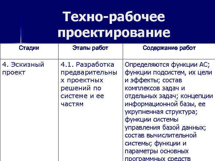 Техно-рабочее проектирование Стадии 4. Эскизный проект Этапы работ Содержание работ 4. 1. Разработка предварительны