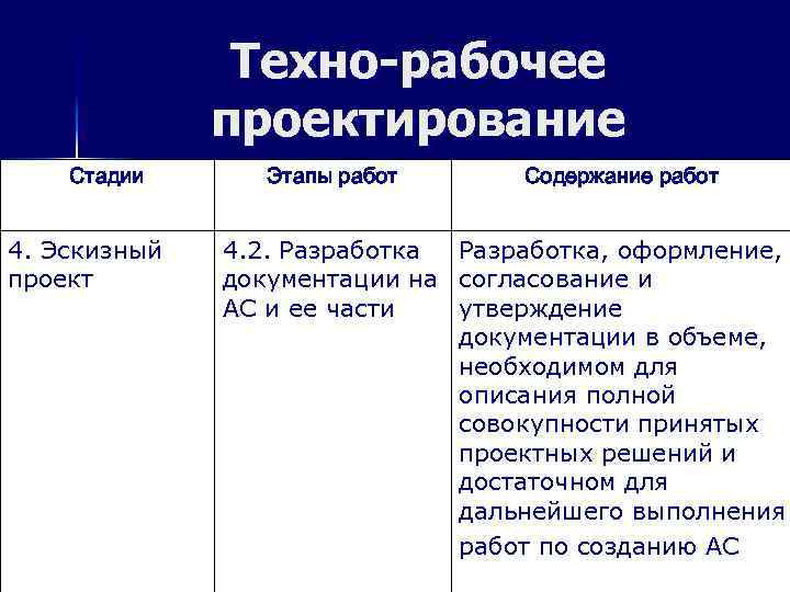 Техно-рабочее проектирование Стадии 4. Эскизный проект Этапы работ Содержание работ 4. 2. Разработка, оформление,