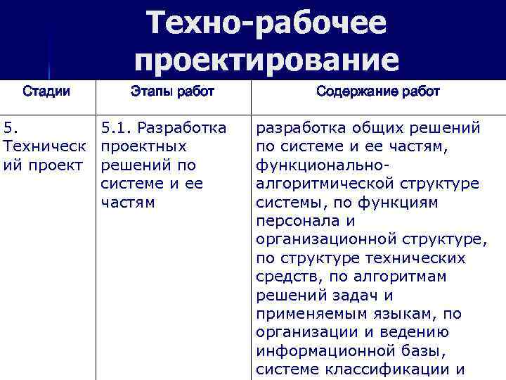 Техно-рабочее проектирование Стадии Этапы работ 5. 5. 1. Разработка Техническ проектных ий проект решений