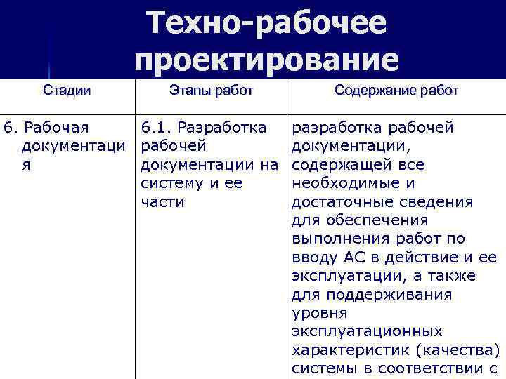 Техно-рабочее проектирование Стадии Этапы работ 6. Рабочая 6. 1. Разработка документаци рабочей я документации