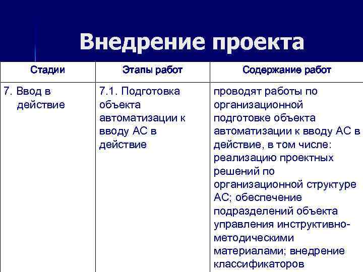 Внедрение проекта Стадии Этапы работ 7. Ввод в действие 7. 1. Подготовка объекта автоматизации