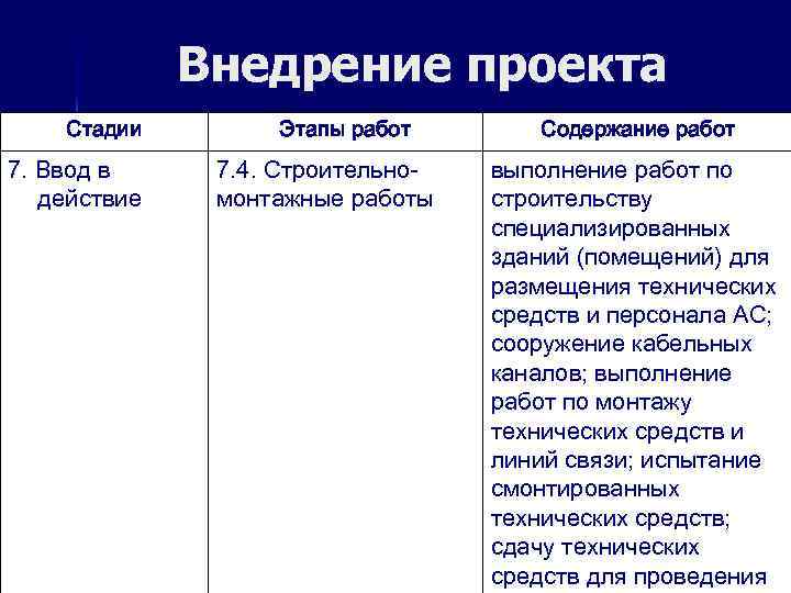 Внедрение проекта Стадии 7. Ввод в действие Этапы работ 7. 4. Строительномонтажные работы Содержание