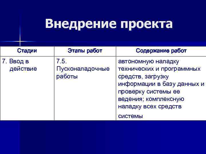Внедрение проекта Стадии 7. Ввод в действие Этапы работ 7. 5. Пусконаладочные работы Содержание