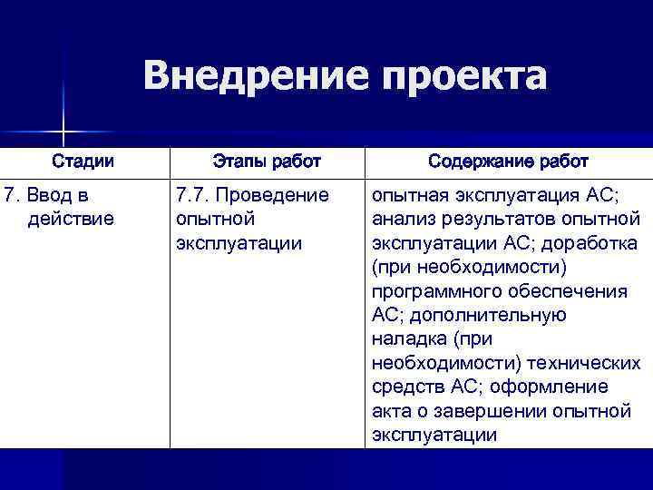 Внедрение проекта Стадии 7. Ввод в действие Этапы работ 7. 7. Проведение опытной эксплуатации