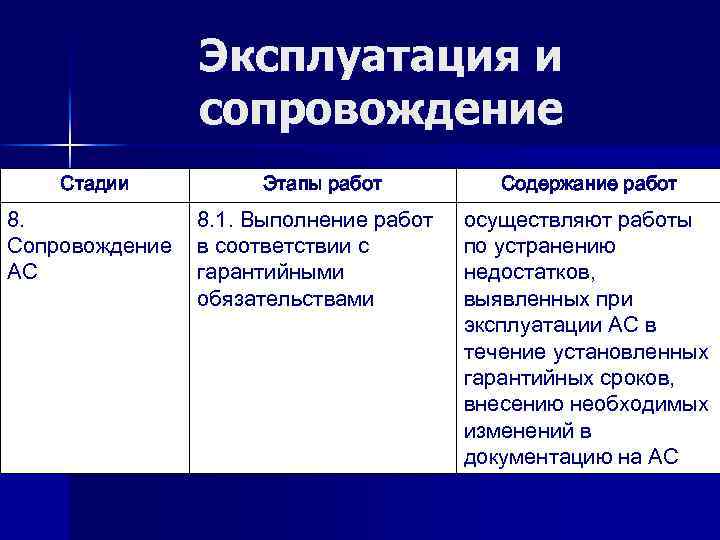 Эксплуатация и сопровождение Стадии 8. Сопровождение АС Этапы работ 8. 1. Выполнение работ в