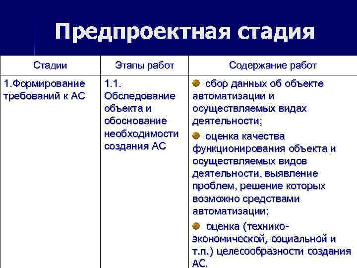 Предпроектная стадия Стадии 1. Формирование требований к АС Этапы работ 1. 1. Обследование объекта