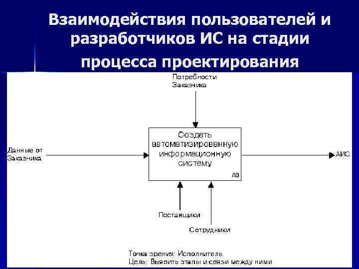 Взаимодействия пользователей и разработчиков ИС на стадии процесса проектирования 
