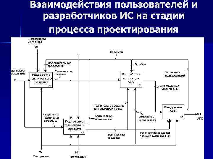 Взаимодействия пользователей и разработчиков ИС на стадии процесса проектирования 