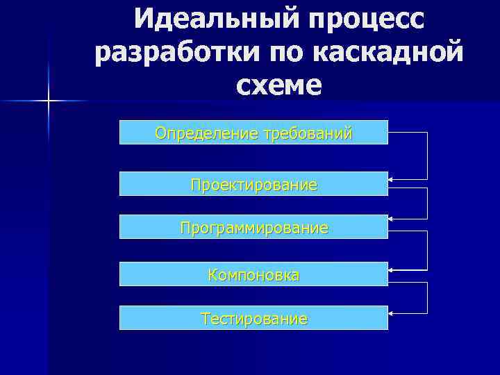 Идеальный процесс разработки по каскадной схеме Определение требований Проектирование Программирование Компоновка Тестирование 