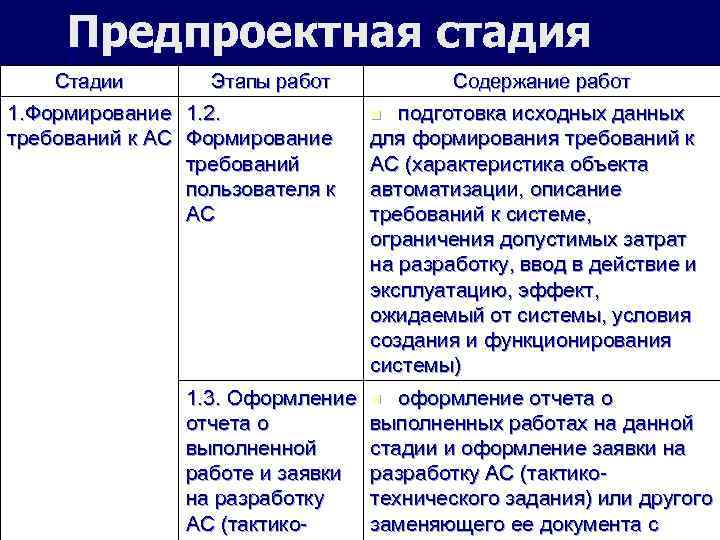 Предпроектная стадия Стадии Этапы работ 1. Формирование 1. 2. требований к АС Формирование требований