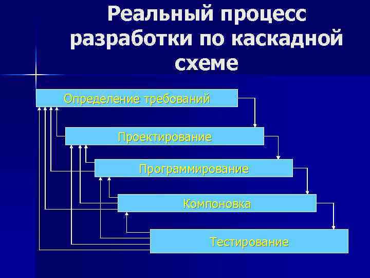 Реальный процесс разработки по каскадной схеме Определение требований Проектирование Программирование Компоновка Тестирование 