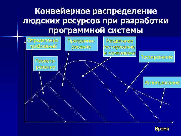 Конвейерное распределение людских ресурсов при разработки программной системы Определение требований Проектирование Программирование Раздельное тестирование