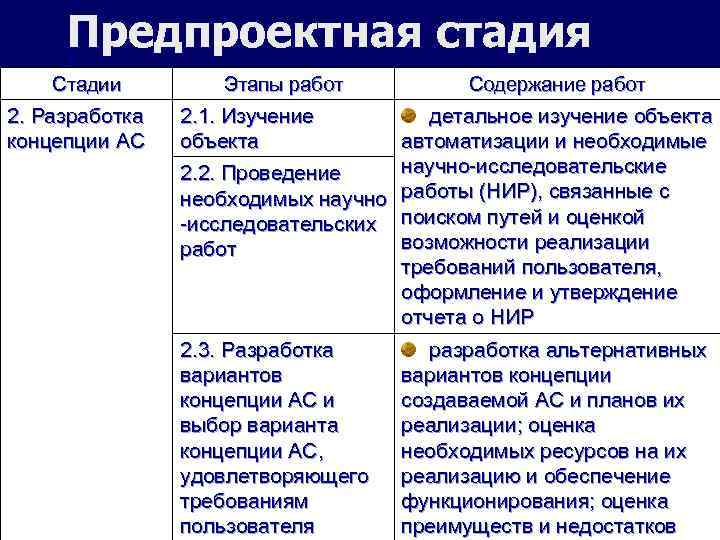 Предпроектная стадия Стадии 2. Разработка концепции АС Этапы работ Содержание работ 2. 1. Изучение