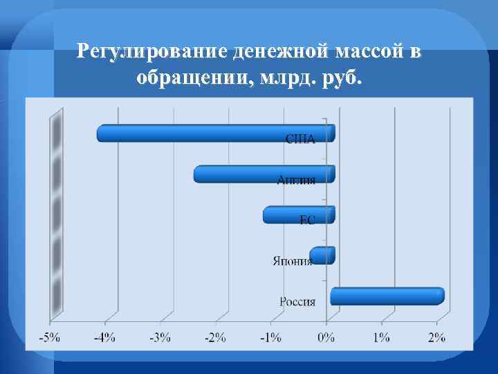 Регулирование денежной массой в обращении, млрд. руб. 