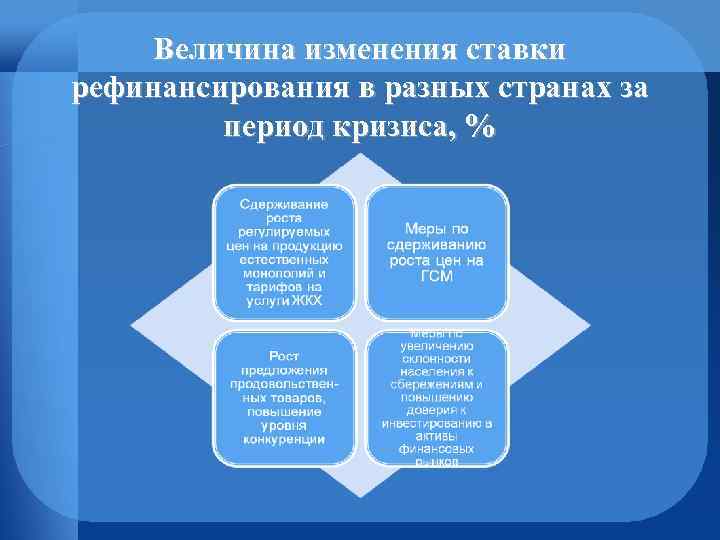 Величина изменения ставки рефинансирования в разных странах за период кризиса, % 
