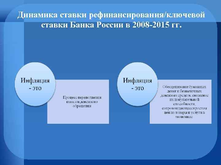Динамика ставки рефинансирования/ключевой ставки Банка России в 2008 -2015 гг. 