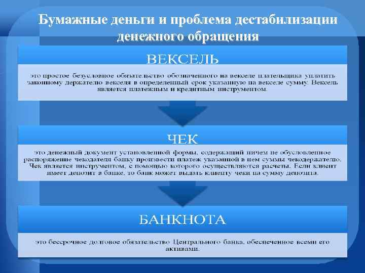 Бумажные деньги и проблема дестабилизации денежного обращения 