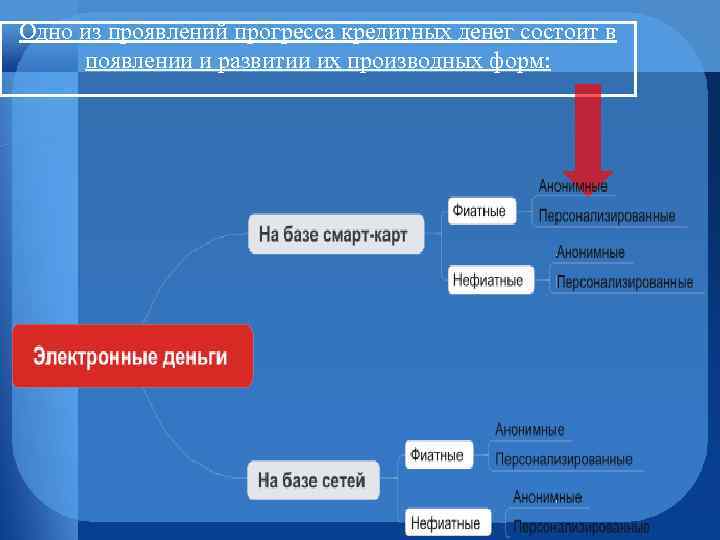 Одно из проявлений прогресса кредитных денег состоит в появлении и развитии их производных форм: