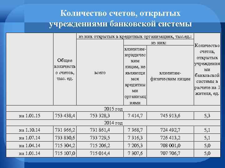 Количество счетов, открытых учреждениями банковской системы из них открытых в кредитных организациях, тыс. ед.