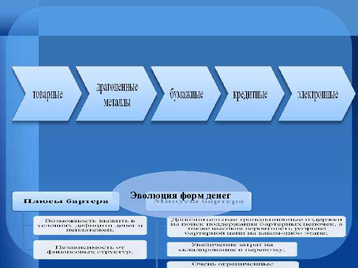 Эволюция форм и видов денег схема