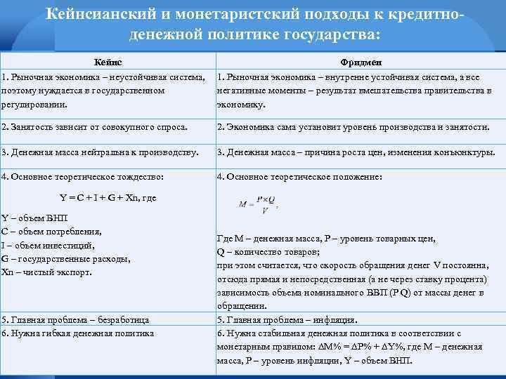 Кейнсианский и монетаристский подходы к кредитноденежной политике государства: Кейнс Фридмен 1. Рыночная экономика –