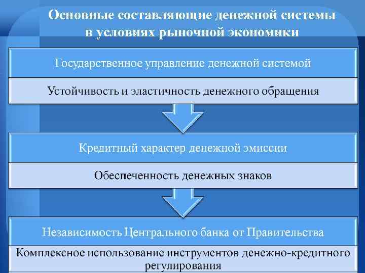 Основные составляющие денежной системы в условиях рыночной экономики 