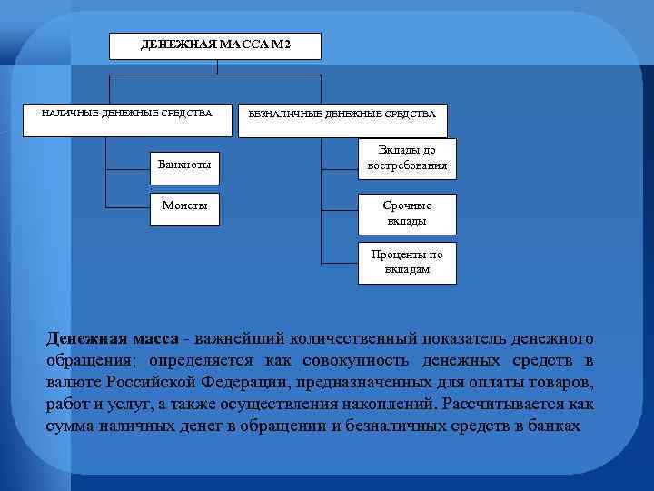 ДЕНЕЖНАЯ МАССА М 2 НАЛИЧНЫЕ ДЕНЕЖНЫЕ СРЕДСТВА Банкноты Монеты БЕЗНАЛИЧНЫЕ ДЕНЕЖНЫЕ СРЕДСТВА Вклады до
