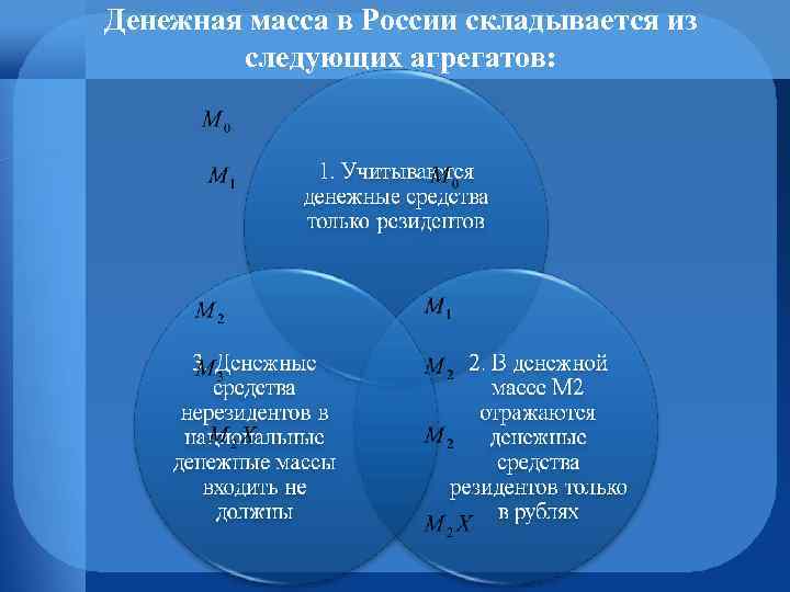 Денежная масса в России складывается из следующих агрегатов: 