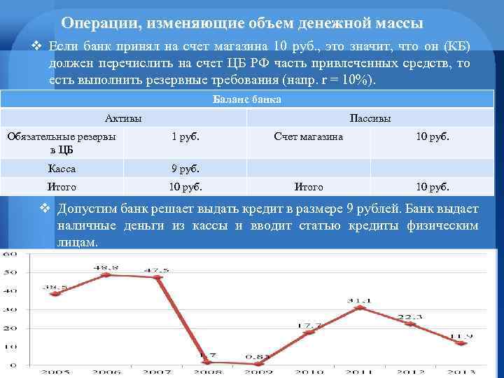 Операции, изменяющие объем денежной массы v Если банк принял на счет магазина 10 руб.