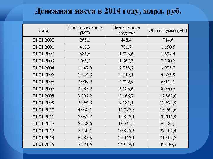 Денежная масса в 2014 году, млрд. руб. Дата 01. 2000 01. 2001 01. 2002