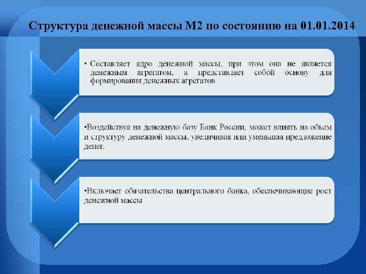 Структура денежной массы М 2 по состоянию на 01. 2014 