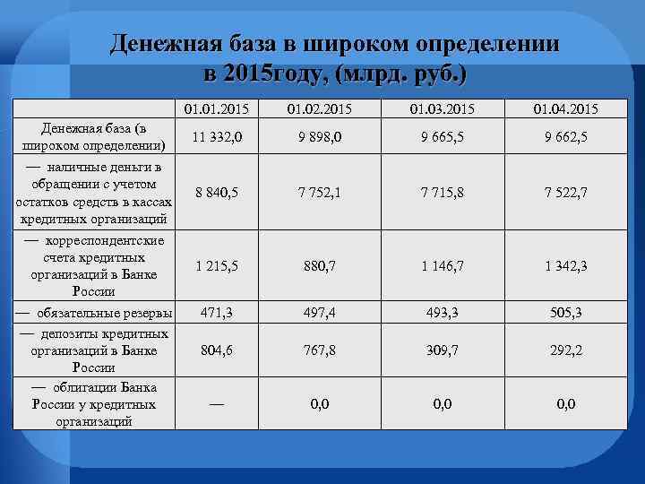 Финансовая база. Денежная база. Денежная база в широком определении. Структура денежной базы в широком определении. Объем денежной базы.