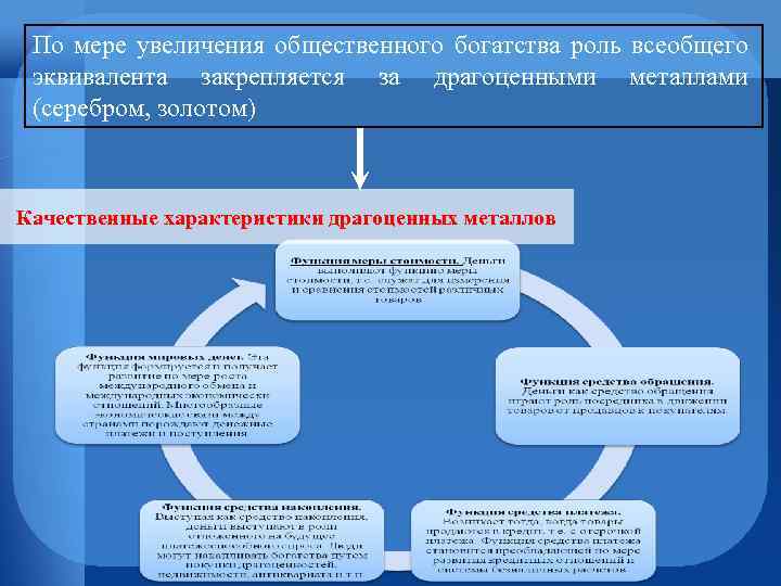 По мере увеличения общественного богатства роль всеобщего эквивалента закрепляется за драгоценными металлами (серебром, золотом)