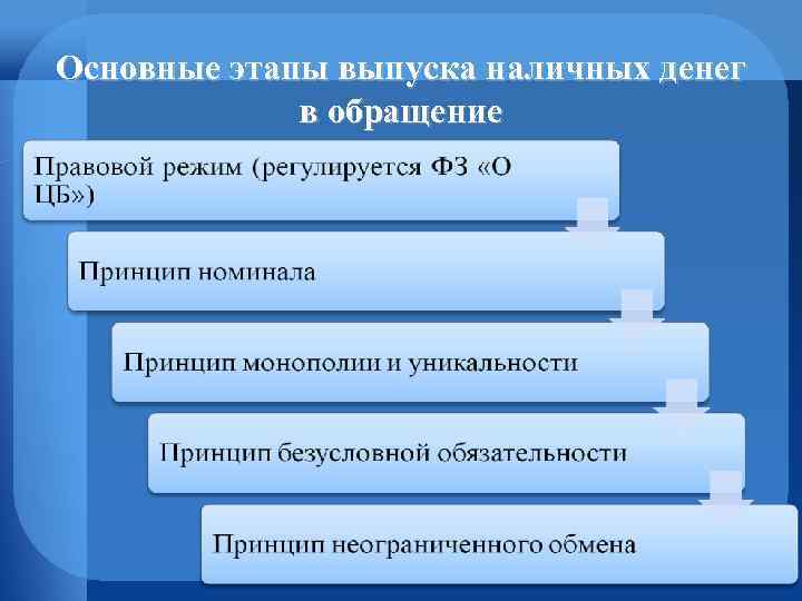 Основные этапы выпуска наличных денег в обращение 