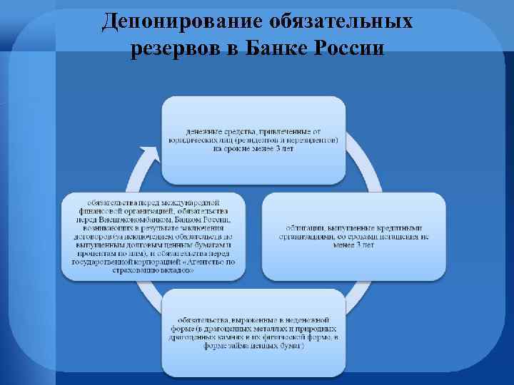 Депонирование обязательных резервов в Банке России 
