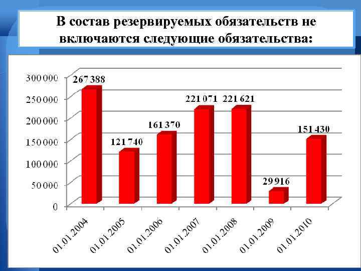 В состав резервируемых обязательств не включаются следующие обязательства: 