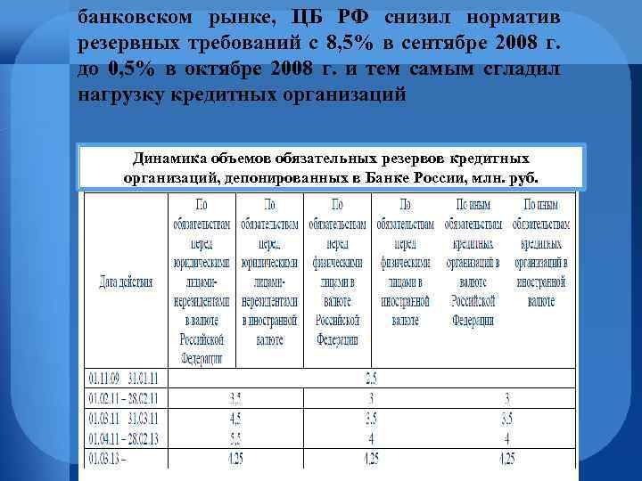банковском рынке, ЦБ РФ снизил норматив резервных требований с 8, 5% в сентябре 2008