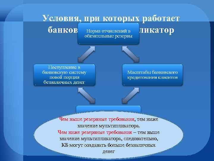 Условия, при которых работает банковский мультипликатор Чем выше резервные требования, тем ниже значение мультипликатора.