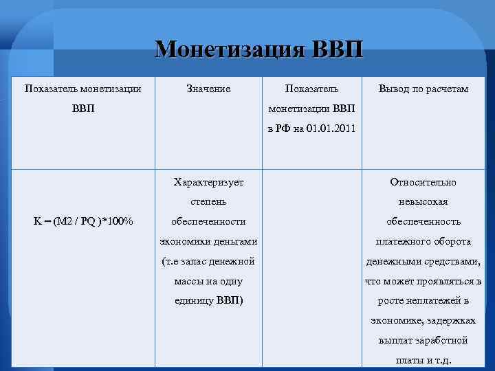 Монетизация ВВП Показатель монетизации Значение ВВП Показатель Вывод по расчетам монетизации ВВП в РФ