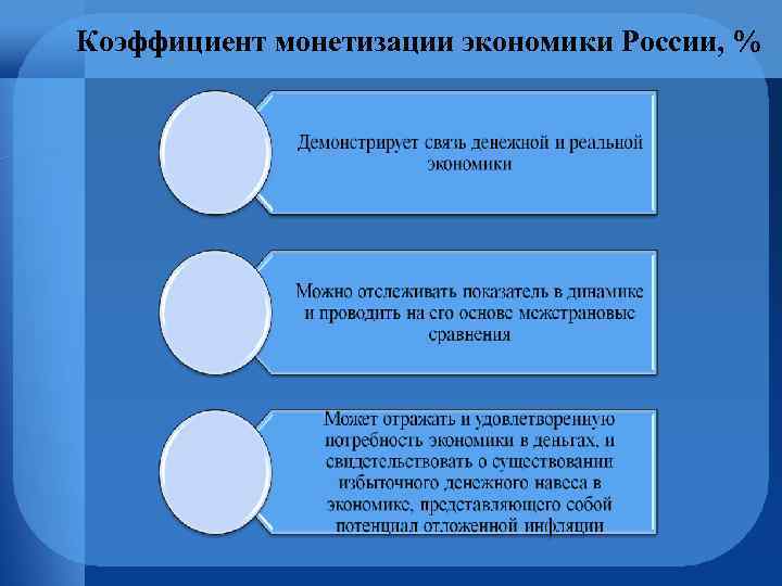 Коэффициент монетизации экономики России, % 