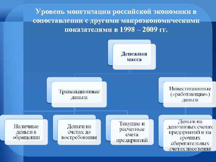 Уровень монетизации российской экономики в сопоставлении с другими макроэкономическими показателями в 1998 – 2009