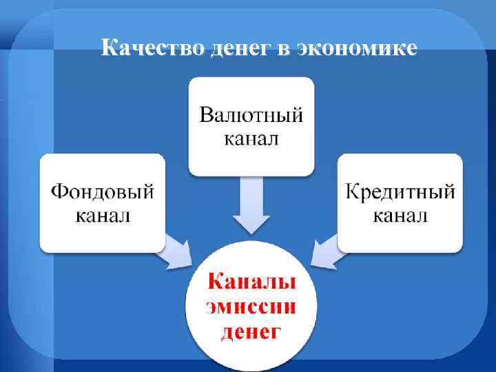 Качество денег в экономике 