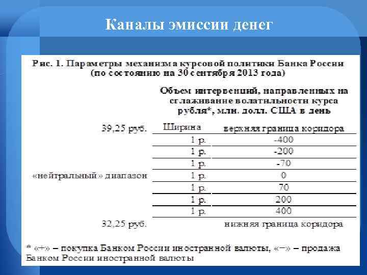 Каналы эмиссии денег 