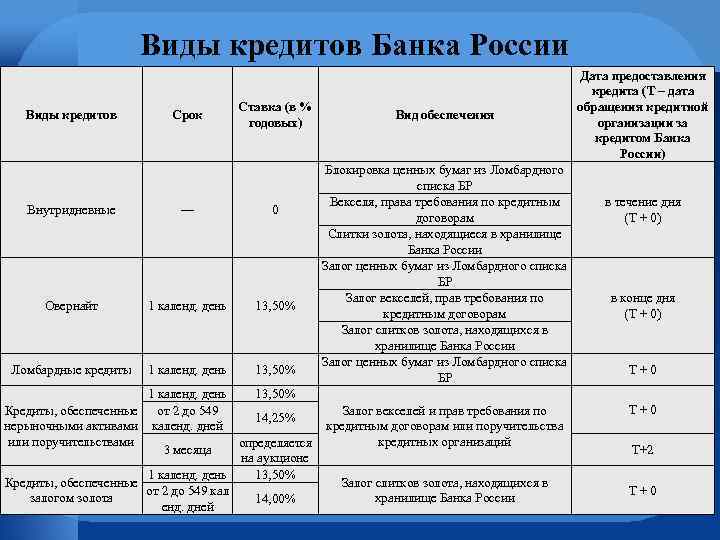 Виды кредитов Банка России Виды кредитов Срок Ставка (в % годовых) Внутридневные — 0