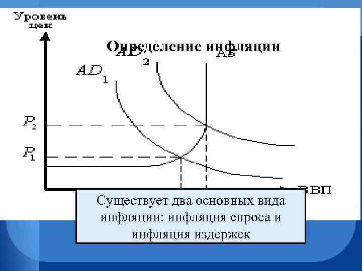 Определение инфляции Существует два основных вида инфляции: инфляция спроса и инфляция издержек 