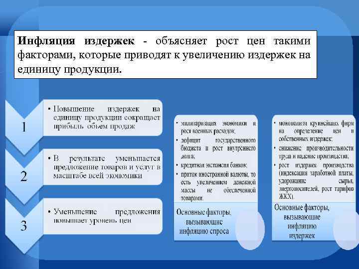 Инфляция издержек - объясняет рост цен такими факторами, которые приводят к увеличению издержек на