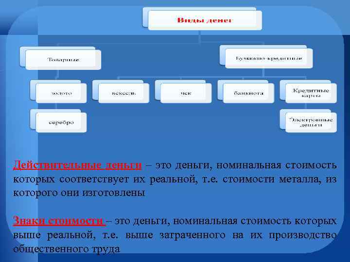 Действительные деньги – это деньги, номинальная стоимость которых соответствует их реальной, т. е. стоимости