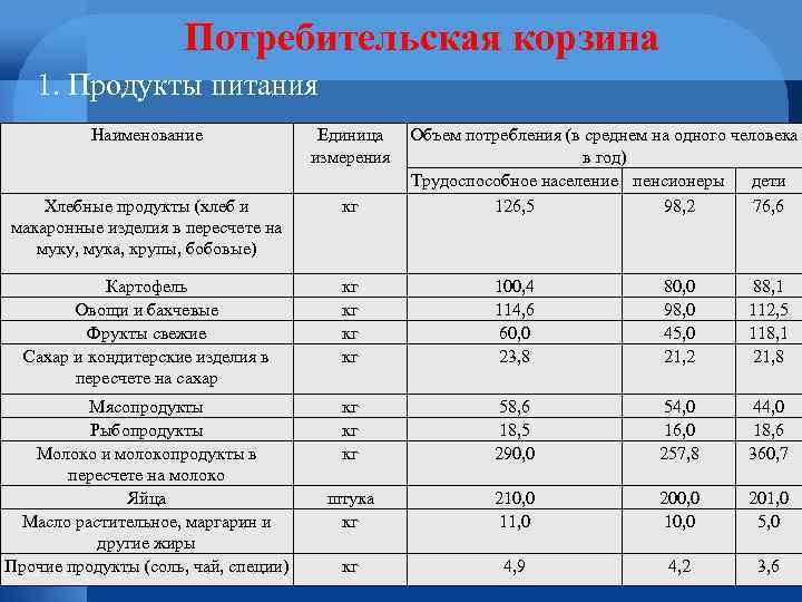 Потребительская корзина 1. Продукты питания Наименование Единица измерения Объем потребления (в среднем на одного