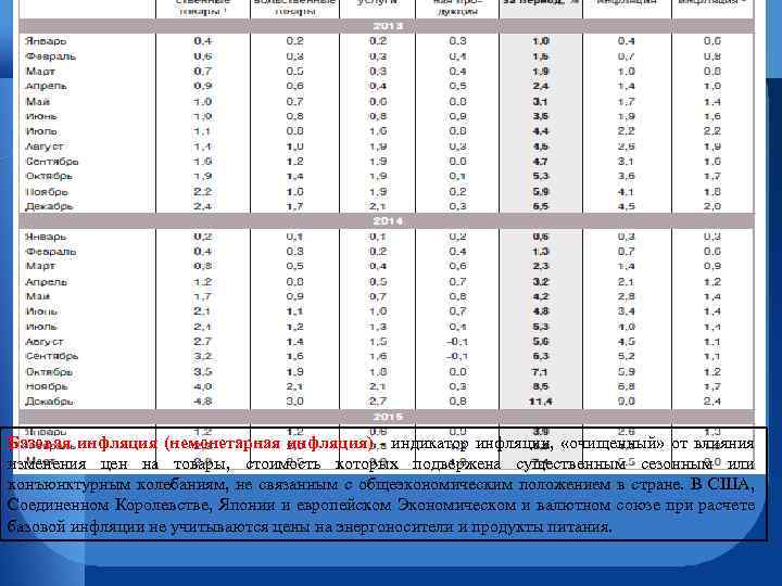 Базовая инфляция (немонетарная инфляция) - индикатор инфляции, «очищенный» от влияния изменения цен на товары,