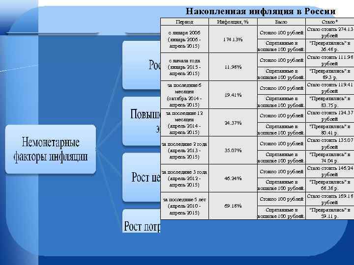 Накопленная инфляция в России Период Инфляция, % с января 2006 (январь 2006 - апрель